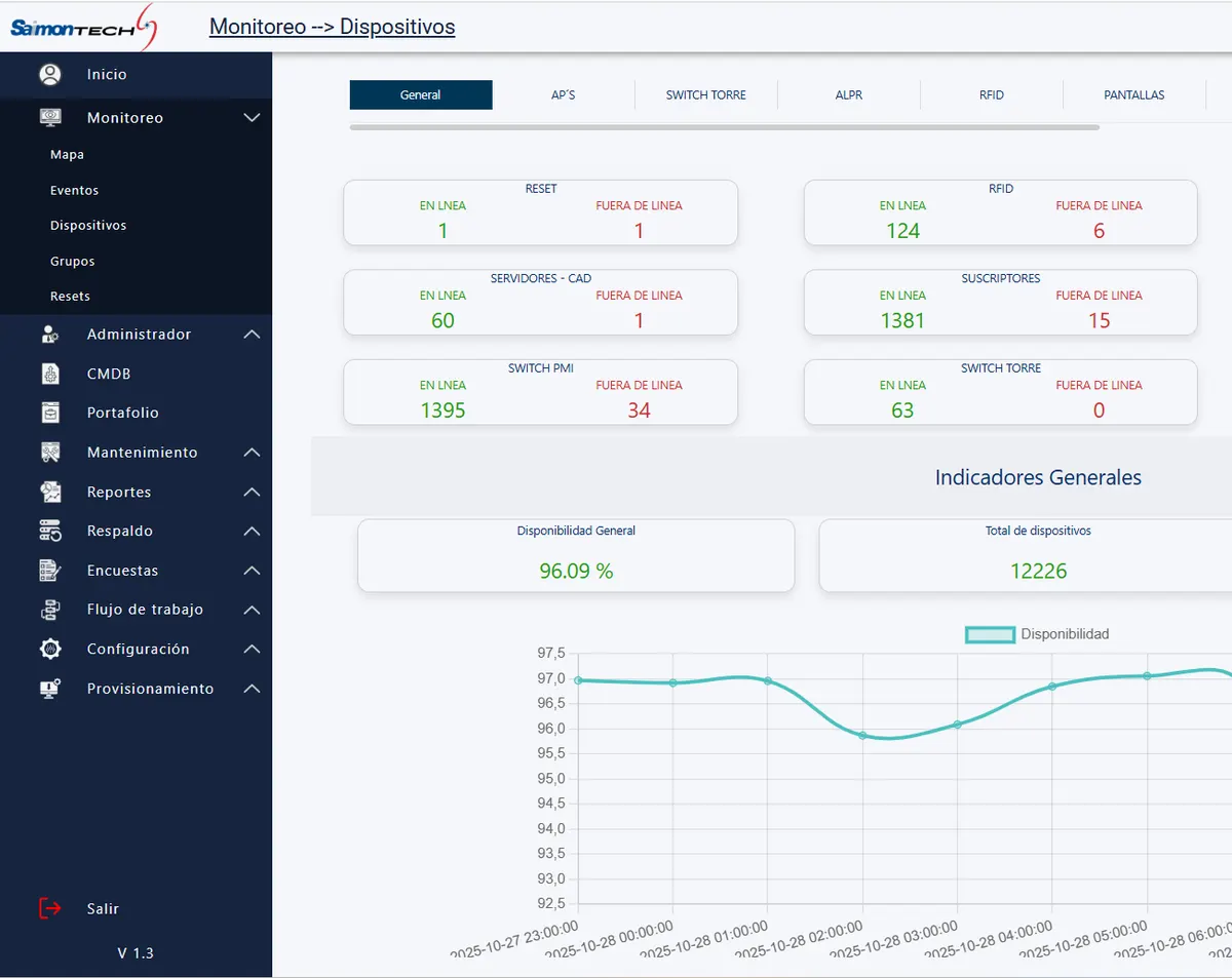 Vista de dashboard de SaimontechMA Monitoring